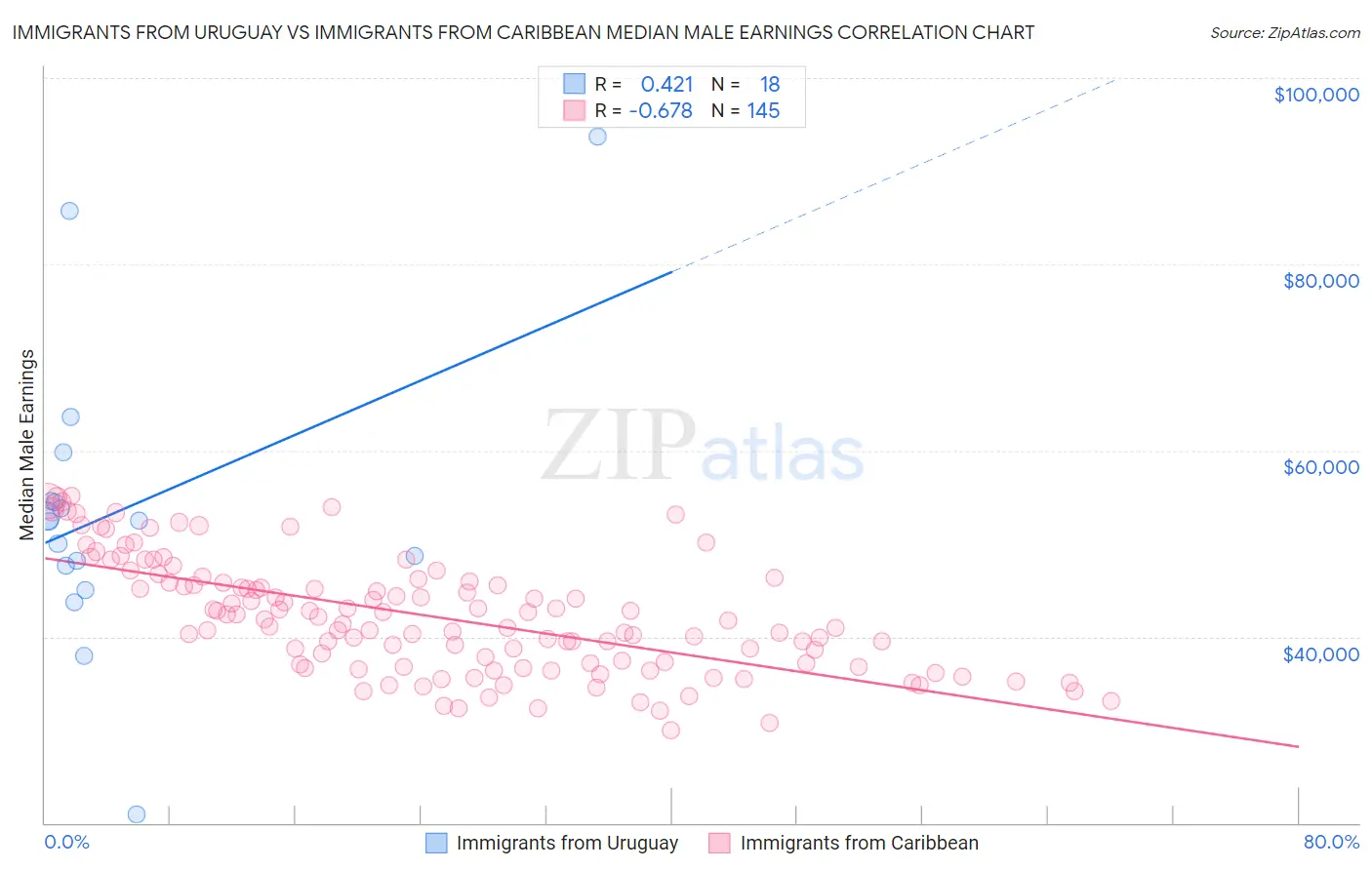 Immigrants from Uruguay vs Immigrants from Caribbean Median Male Earnings
