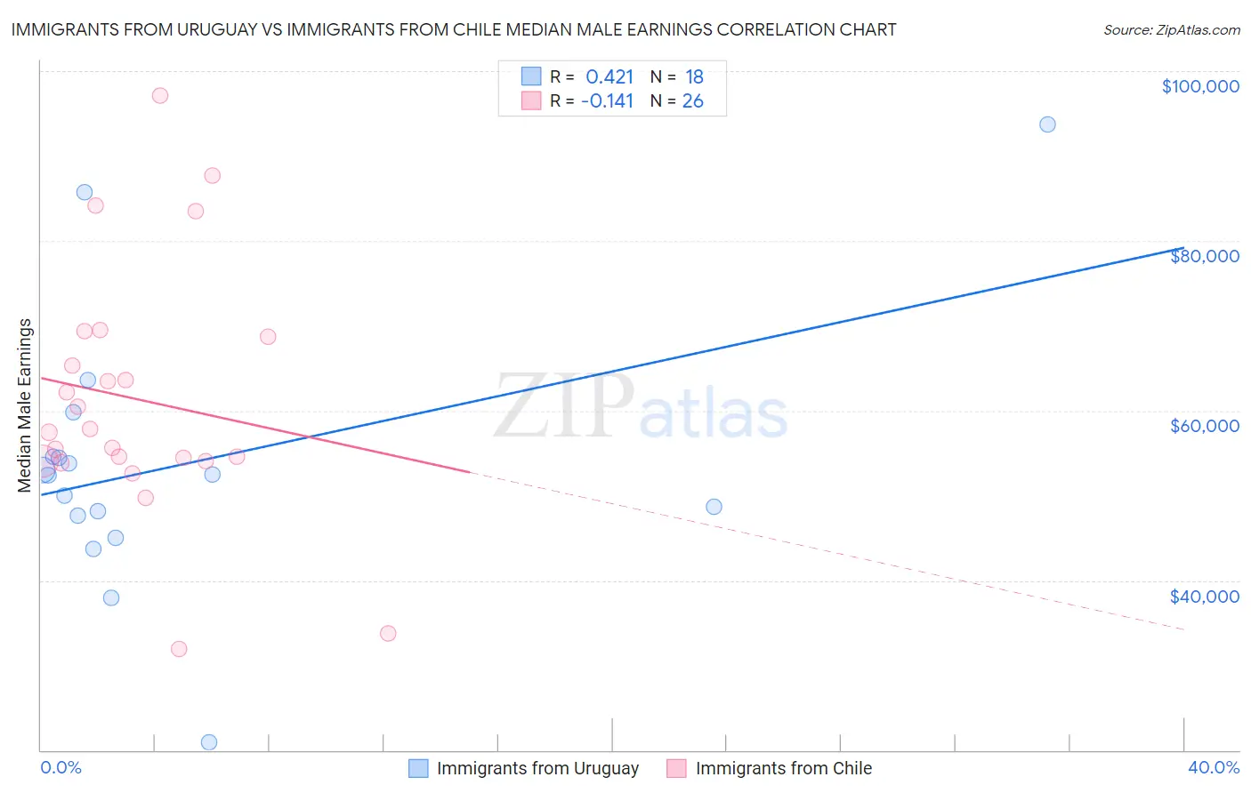 Immigrants from Uruguay vs Immigrants from Chile Median Male Earnings