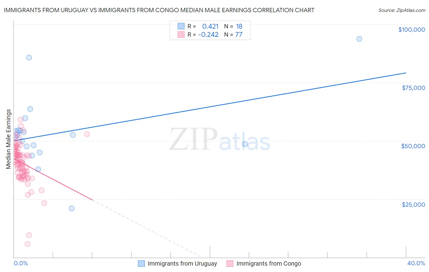 Immigrants from Uruguay vs Immigrants from Congo Median Male Earnings