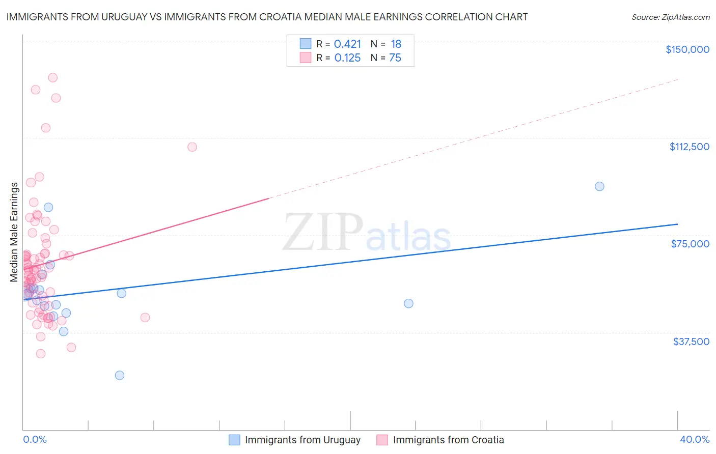Immigrants from Uruguay vs Immigrants from Croatia Median Male Earnings