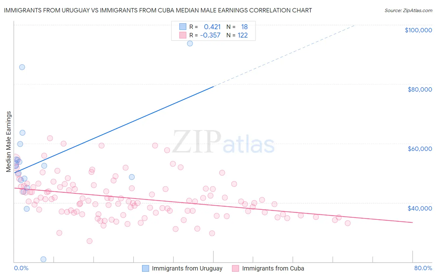Immigrants from Uruguay vs Immigrants from Cuba Median Male Earnings