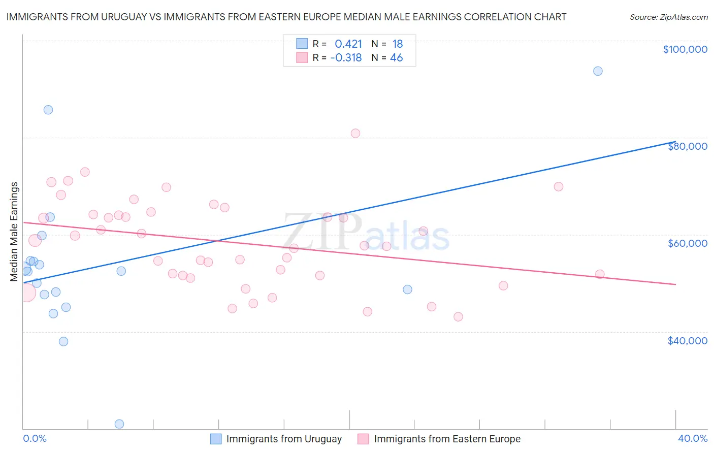 Immigrants from Uruguay vs Immigrants from Eastern Europe Median Male Earnings