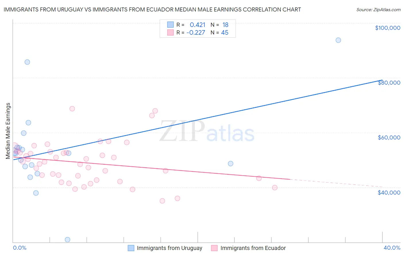 Immigrants from Uruguay vs Immigrants from Ecuador Median Male Earnings