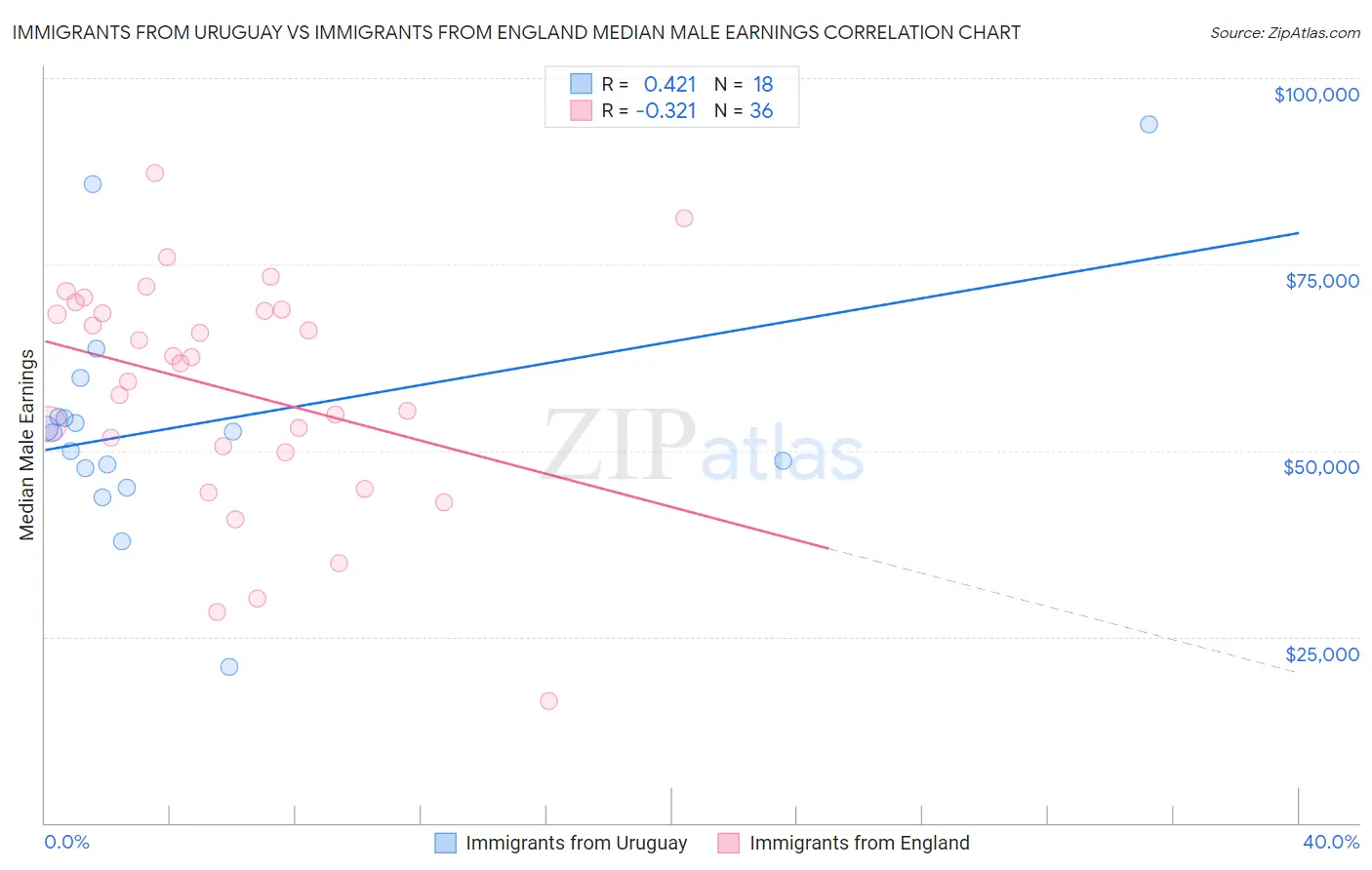 Immigrants from Uruguay vs Immigrants from England Median Male Earnings