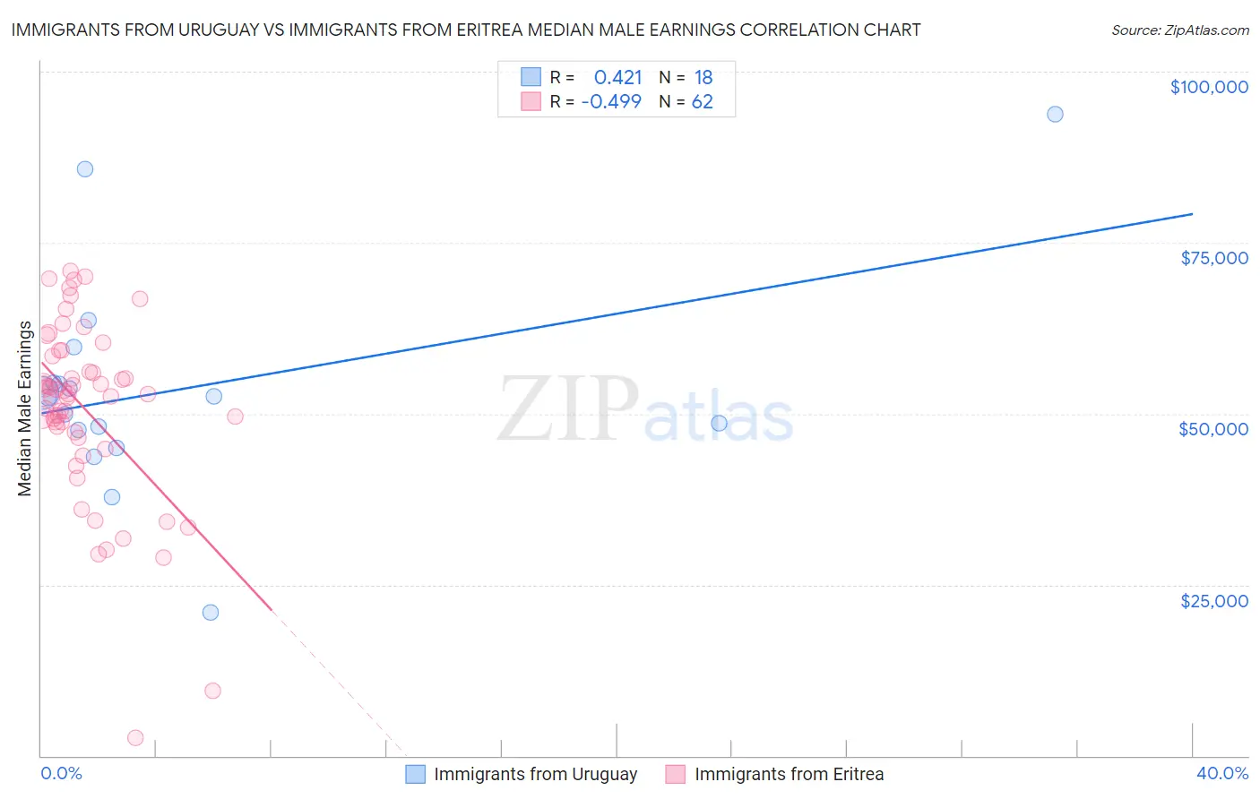 Immigrants from Uruguay vs Immigrants from Eritrea Median Male Earnings