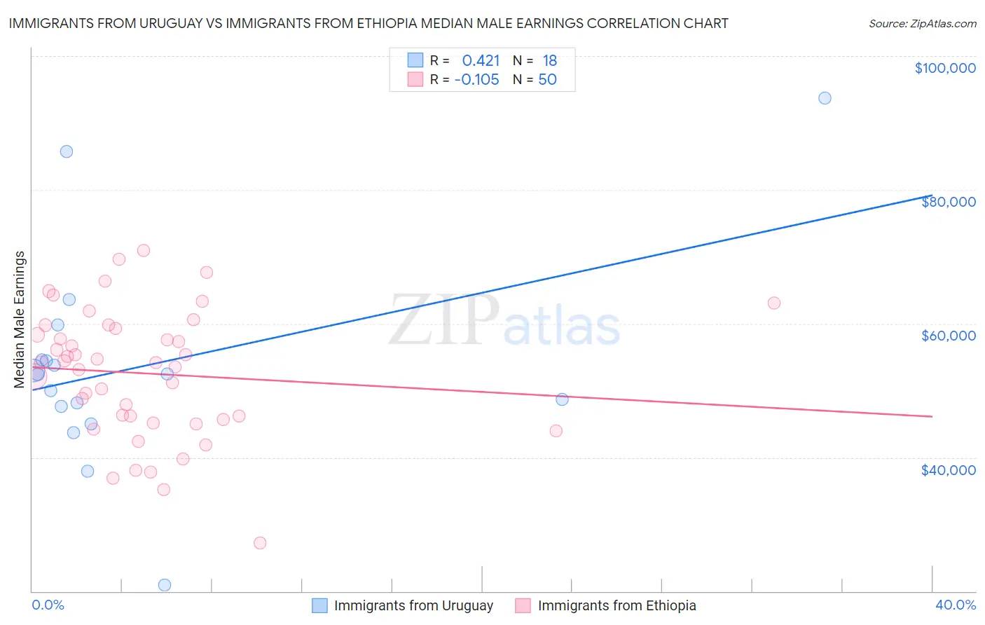 Immigrants from Uruguay vs Immigrants from Ethiopia Median Male Earnings