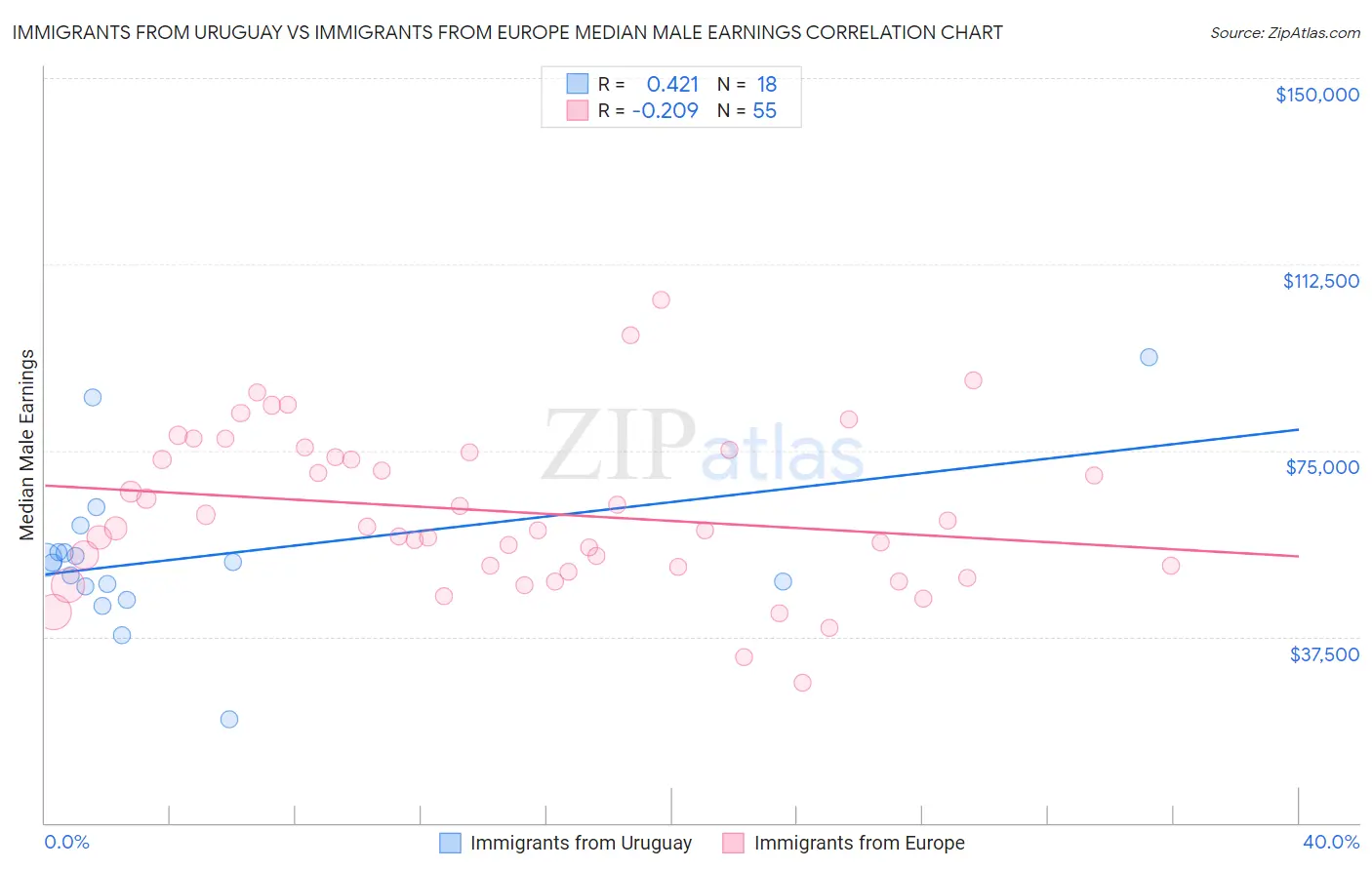 Immigrants from Uruguay vs Immigrants from Europe Median Male Earnings