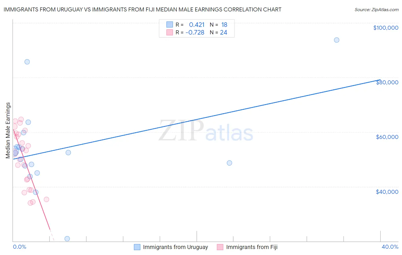 Immigrants from Uruguay vs Immigrants from Fiji Median Male Earnings