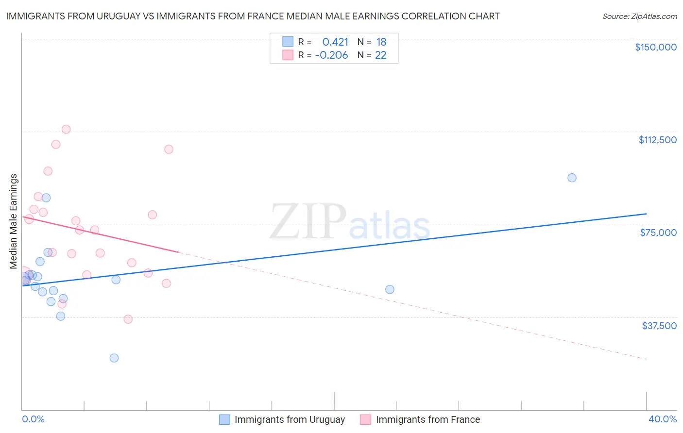 Immigrants from Uruguay vs Immigrants from France Median Male Earnings