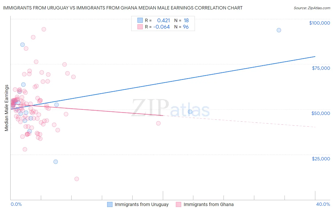 Immigrants from Uruguay vs Immigrants from Ghana Median Male Earnings