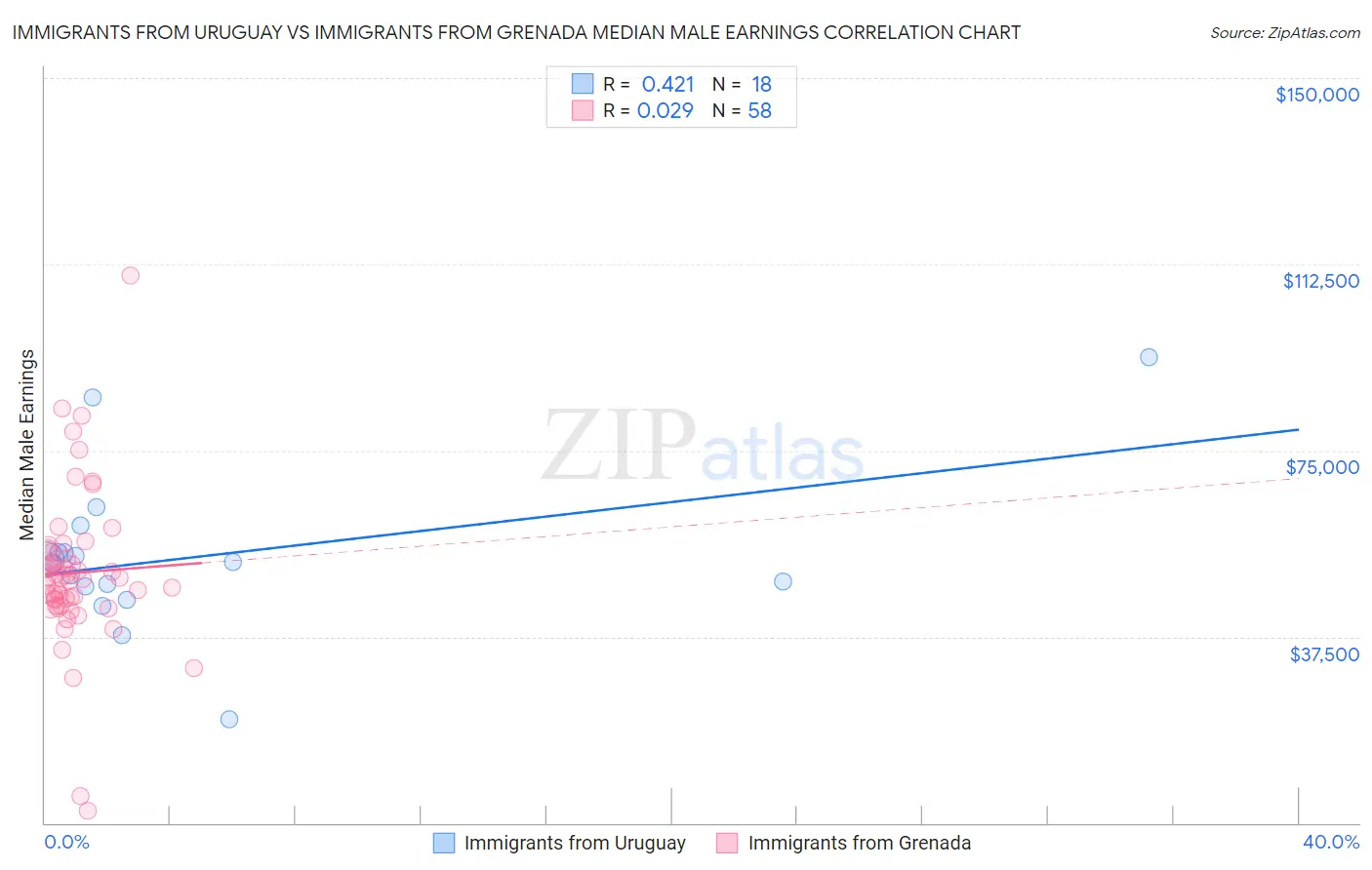 Immigrants from Uruguay vs Immigrants from Grenada Median Male Earnings
