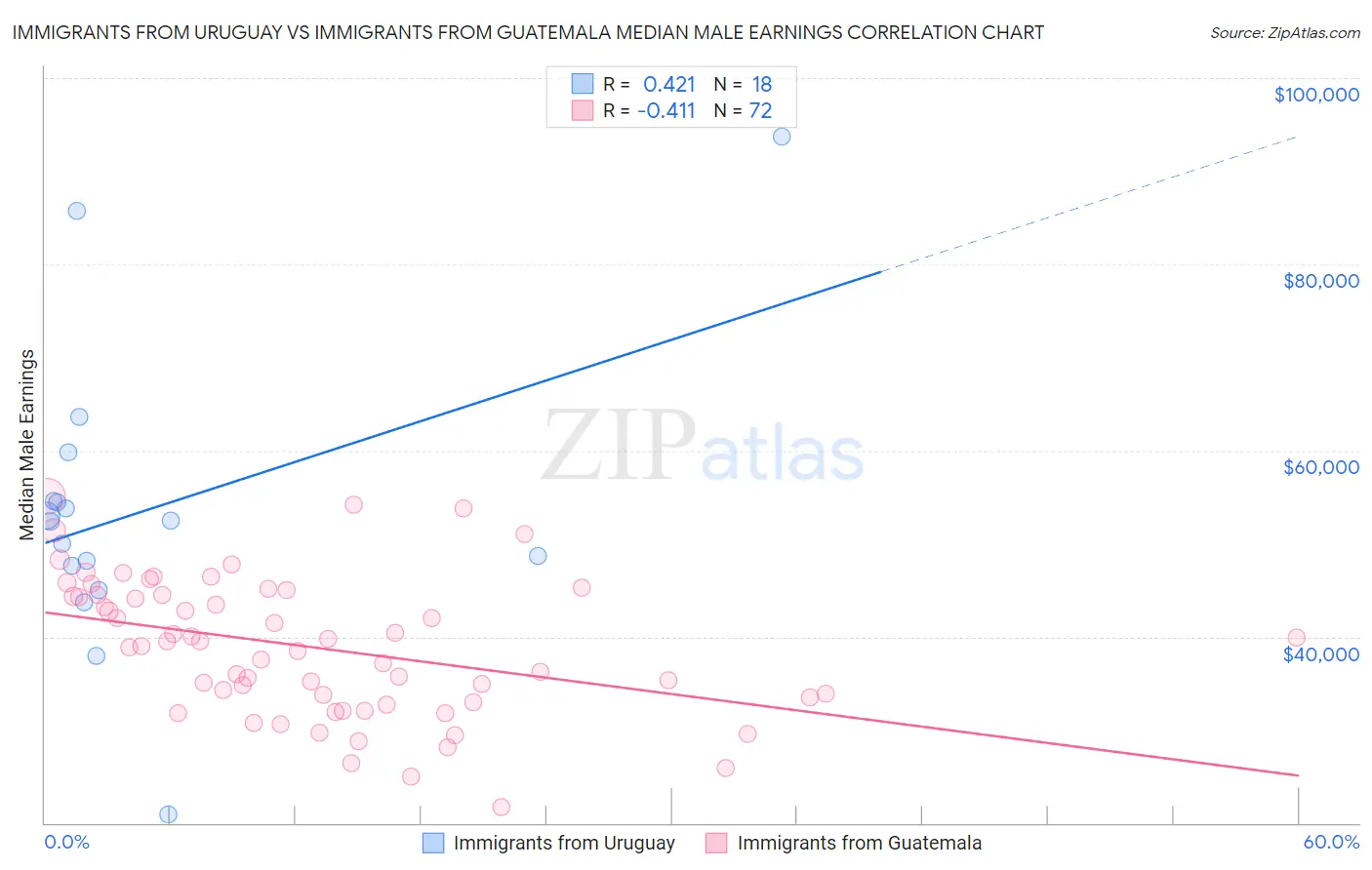 Immigrants from Uruguay vs Immigrants from Guatemala Median Male Earnings