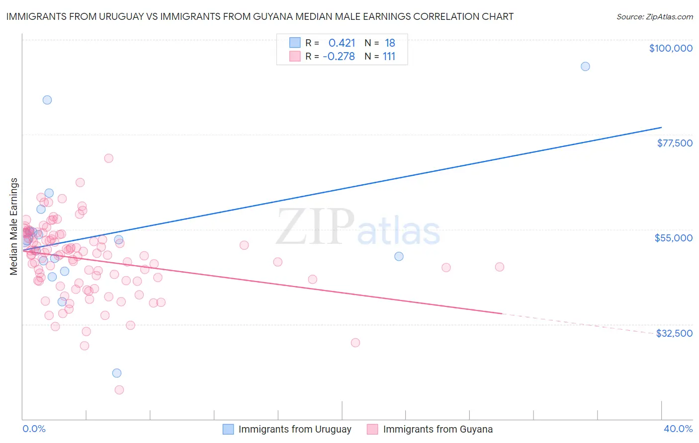 Immigrants from Uruguay vs Immigrants from Guyana Median Male Earnings