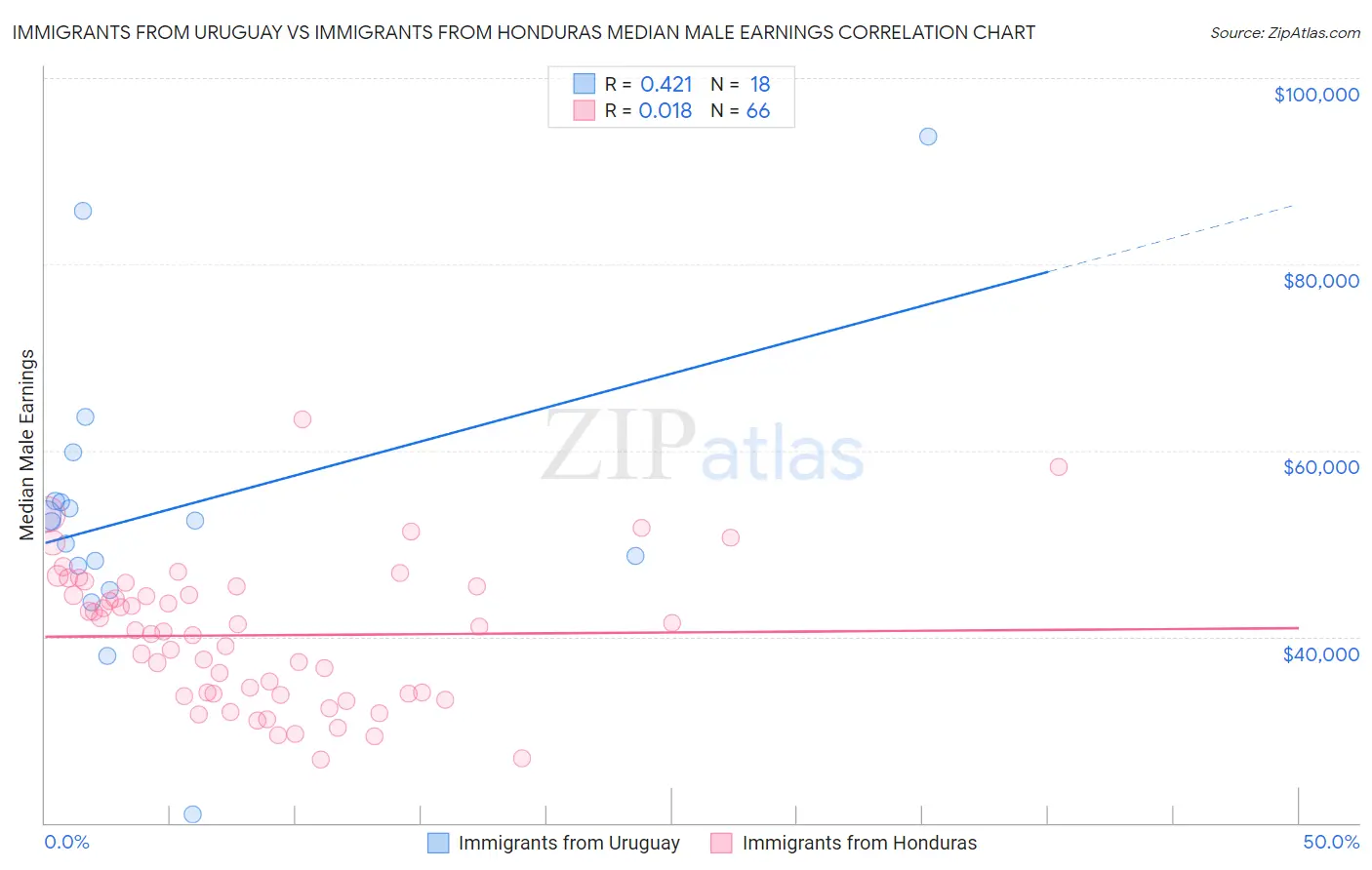 Immigrants from Uruguay vs Immigrants from Honduras Median Male Earnings