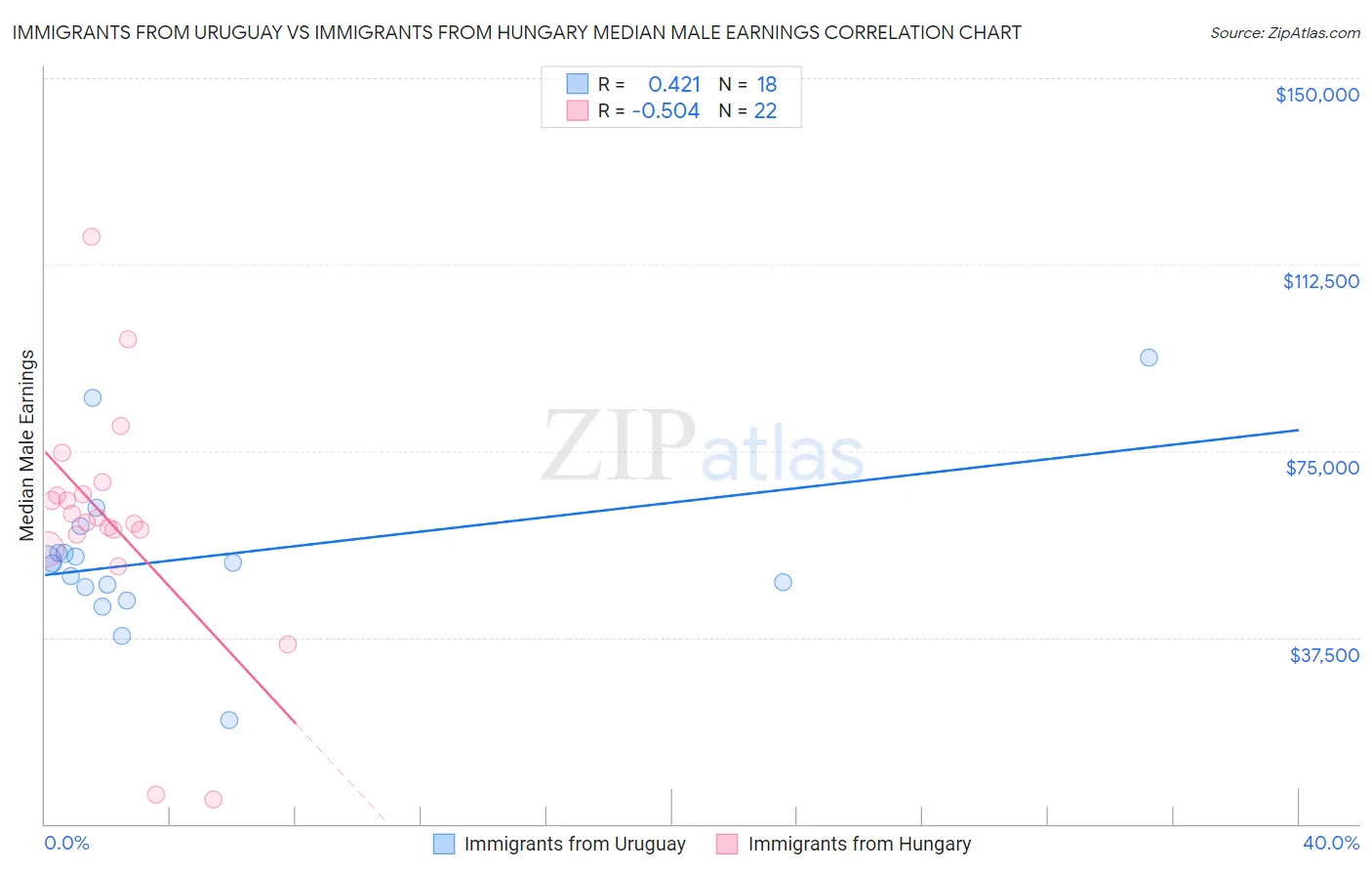 Immigrants from Uruguay vs Immigrants from Hungary Median Male Earnings
