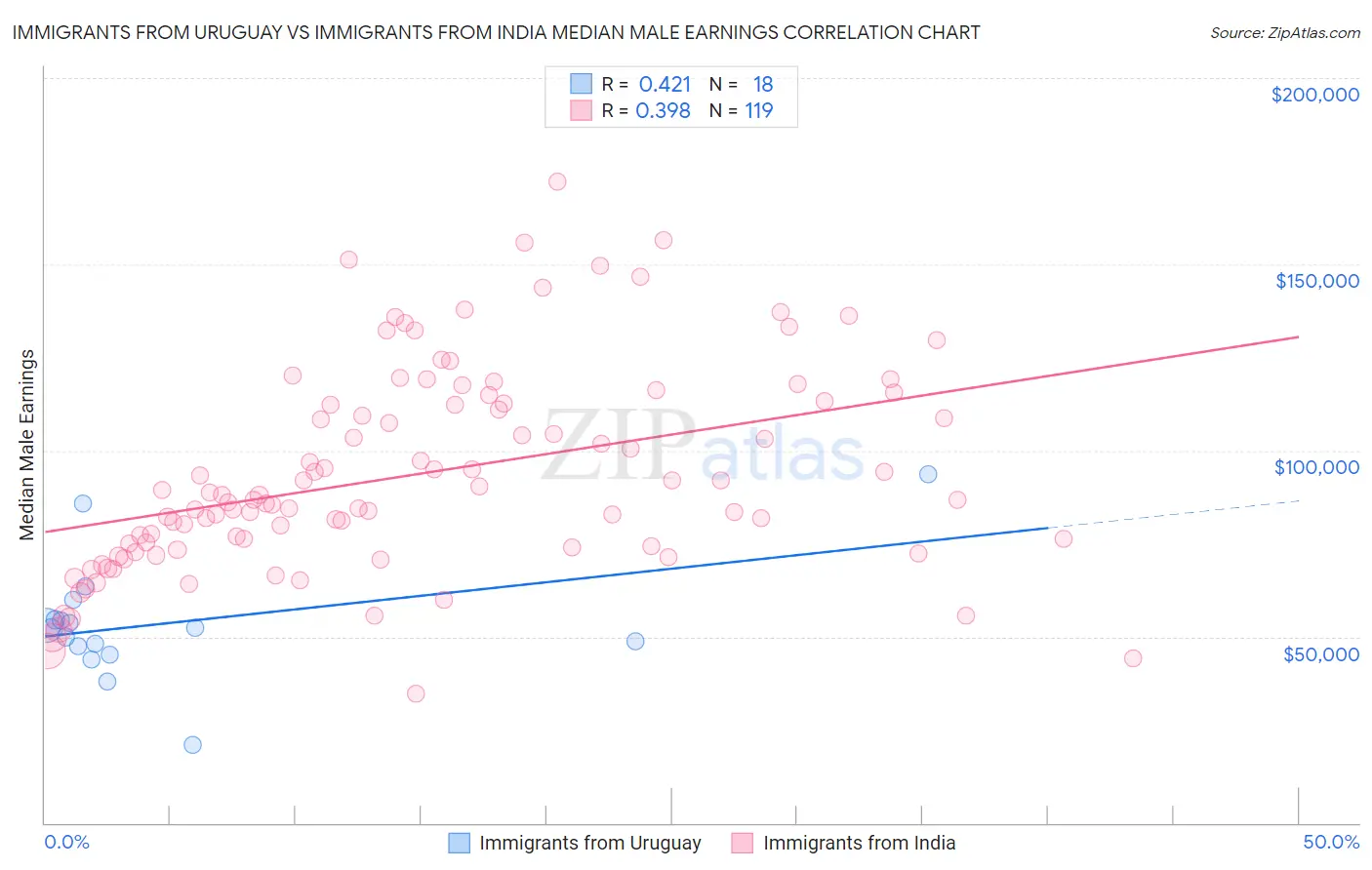 Immigrants from Uruguay vs Immigrants from India Median Male Earnings