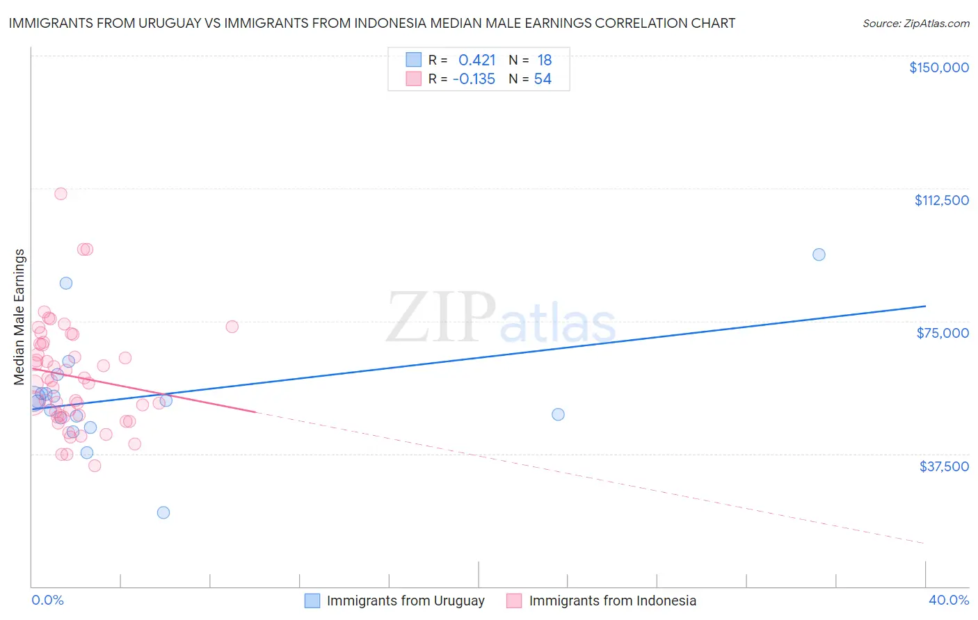 Immigrants from Uruguay vs Immigrants from Indonesia Median Male Earnings