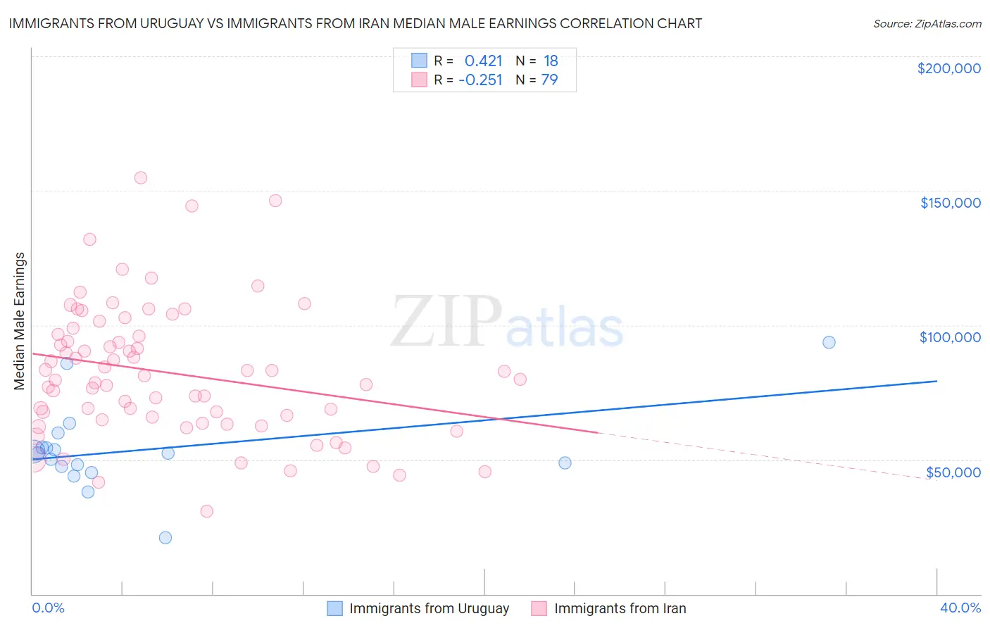 Immigrants from Uruguay vs Immigrants from Iran Median Male Earnings