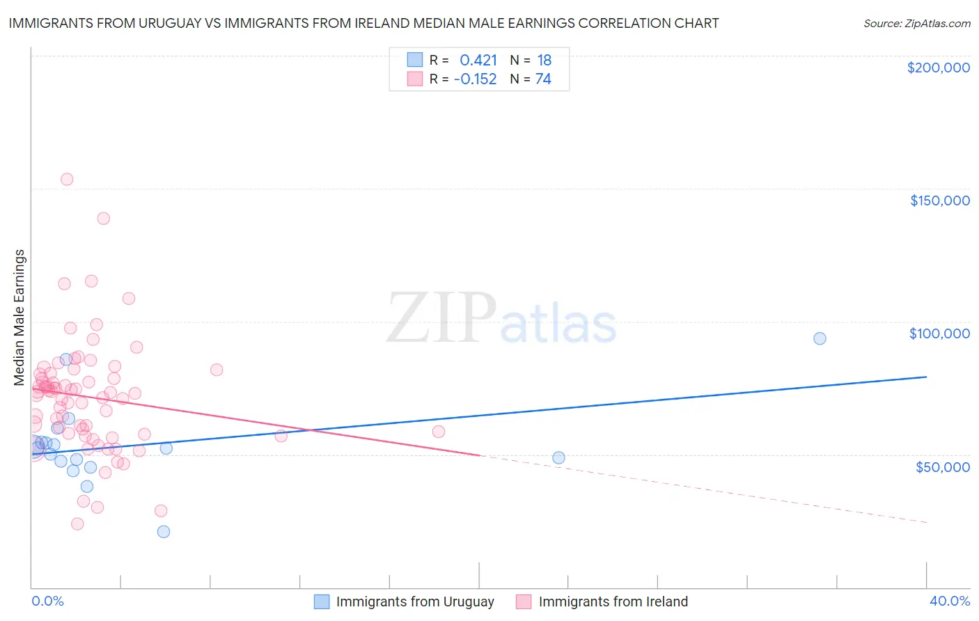 Immigrants from Uruguay vs Immigrants from Ireland Median Male Earnings