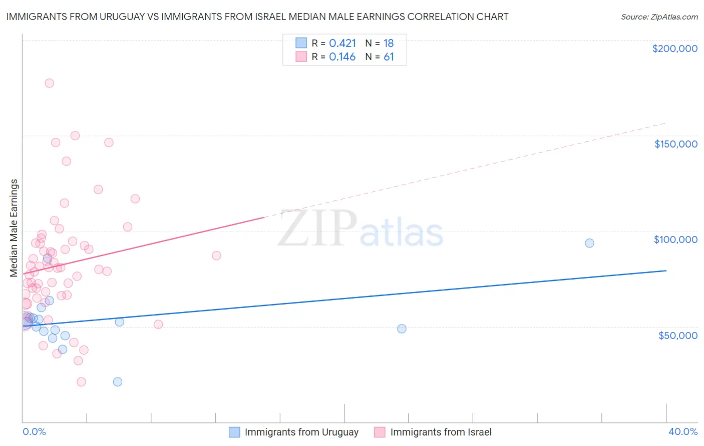 Immigrants from Uruguay vs Immigrants from Israel Median Male Earnings