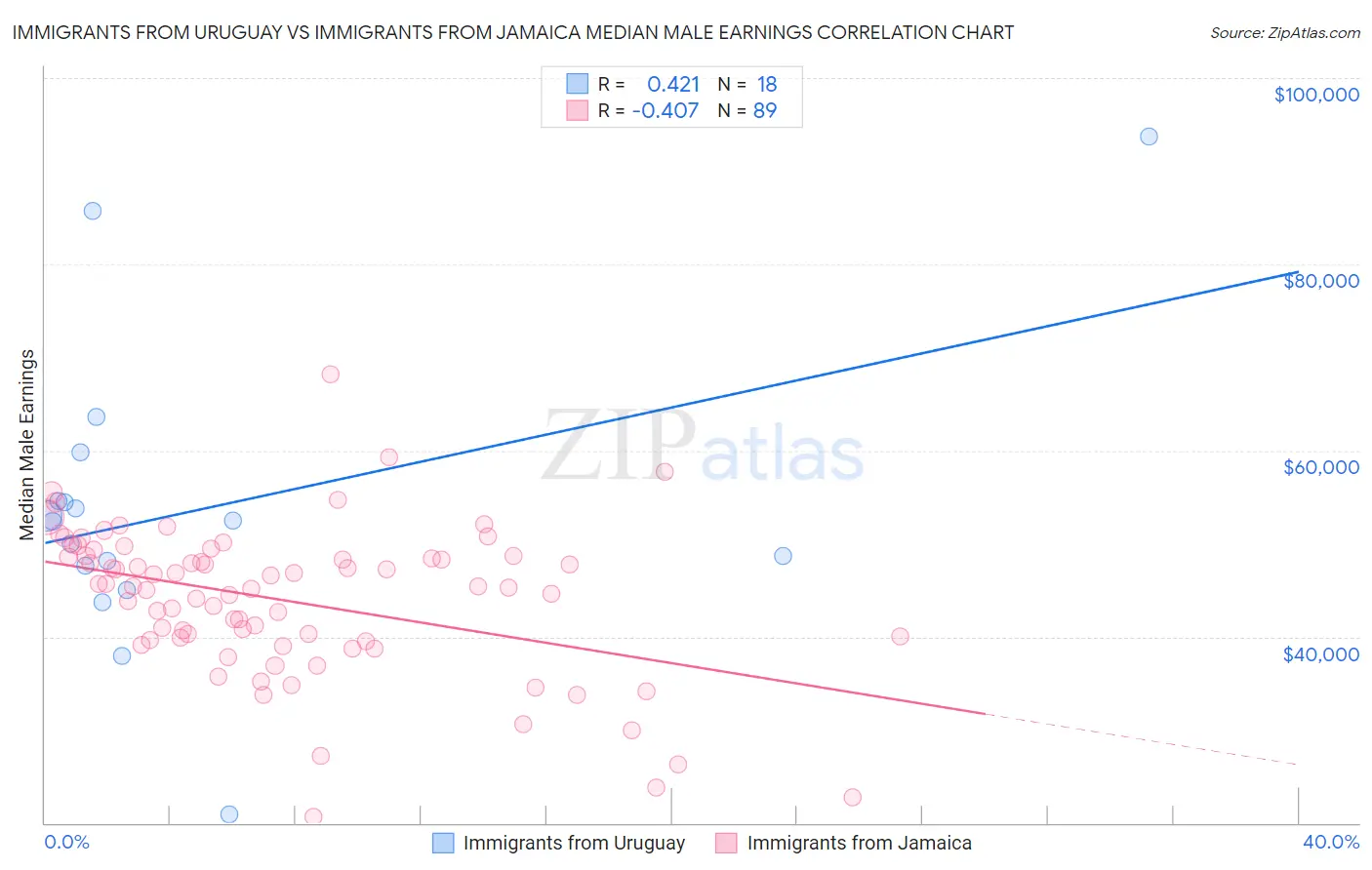 Immigrants from Uruguay vs Immigrants from Jamaica Median Male Earnings
