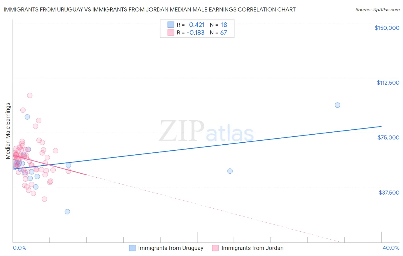 Immigrants from Uruguay vs Immigrants from Jordan Median Male Earnings