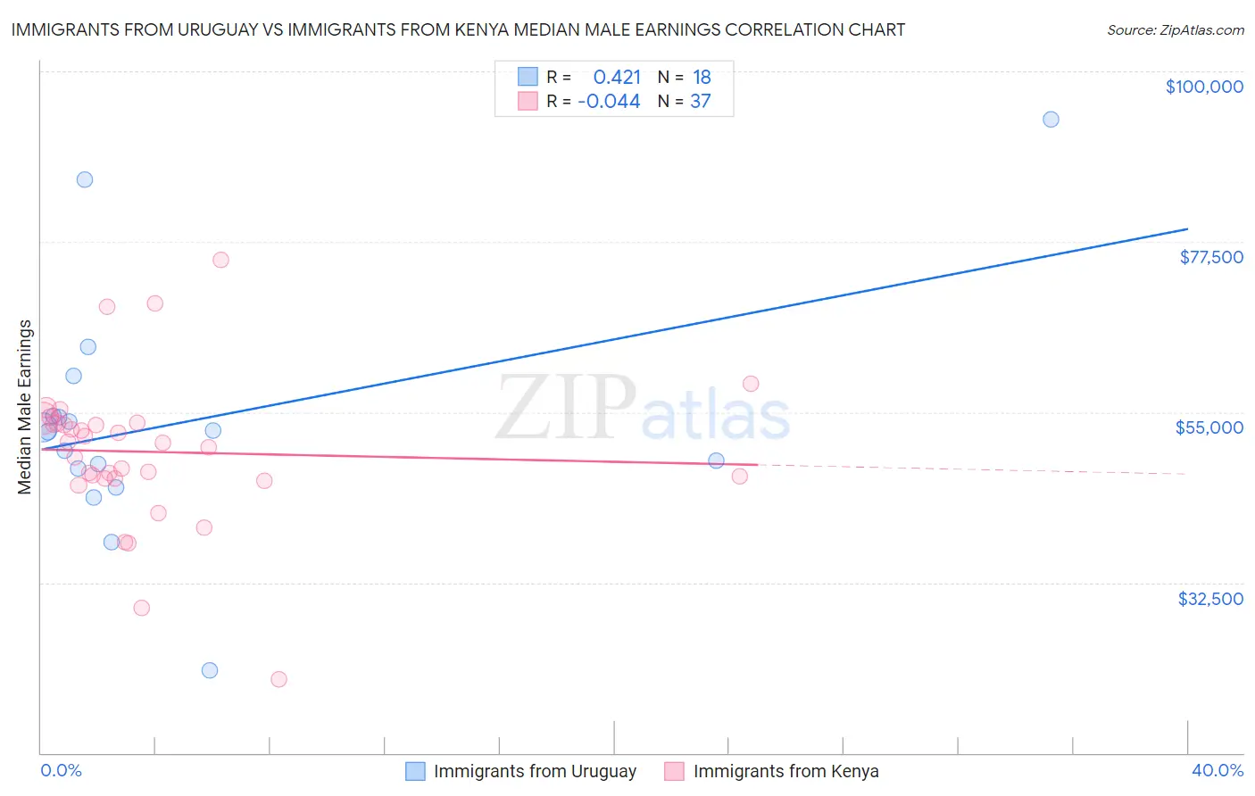 Immigrants from Uruguay vs Immigrants from Kenya Median Male Earnings
