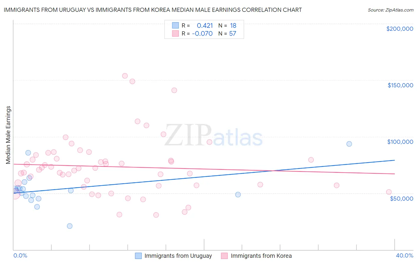 Immigrants from Uruguay vs Immigrants from Korea Median Male Earnings