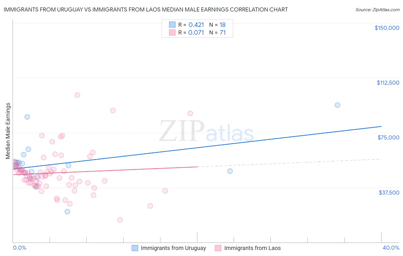 Immigrants from Uruguay vs Immigrants from Laos Median Male Earnings