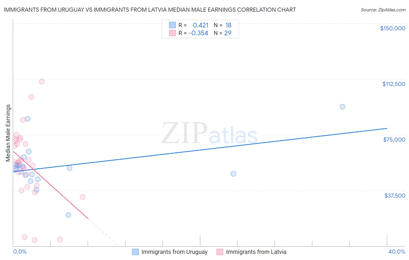 Immigrants from Uruguay vs Immigrants from Latvia Median Male Earnings