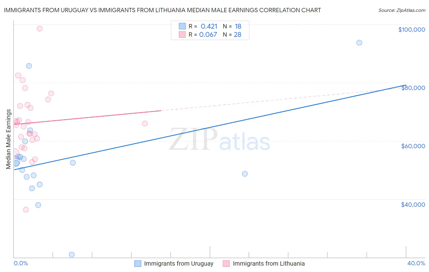 Immigrants from Uruguay vs Immigrants from Lithuania Median Male Earnings