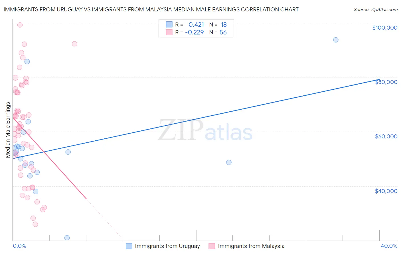 Immigrants from Uruguay vs Immigrants from Malaysia Median Male Earnings