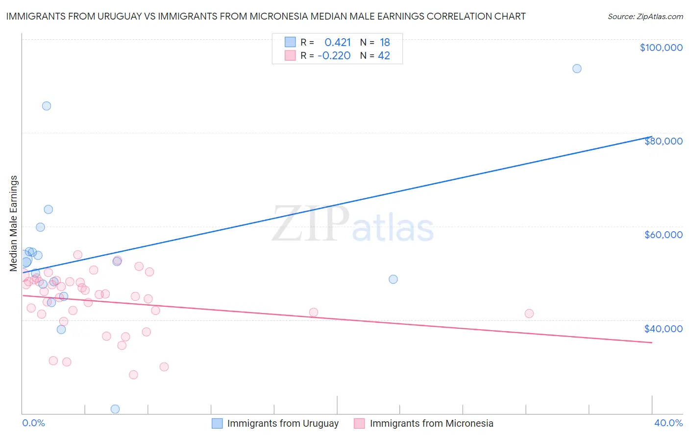 Immigrants from Uruguay vs Immigrants from Micronesia Median Male Earnings