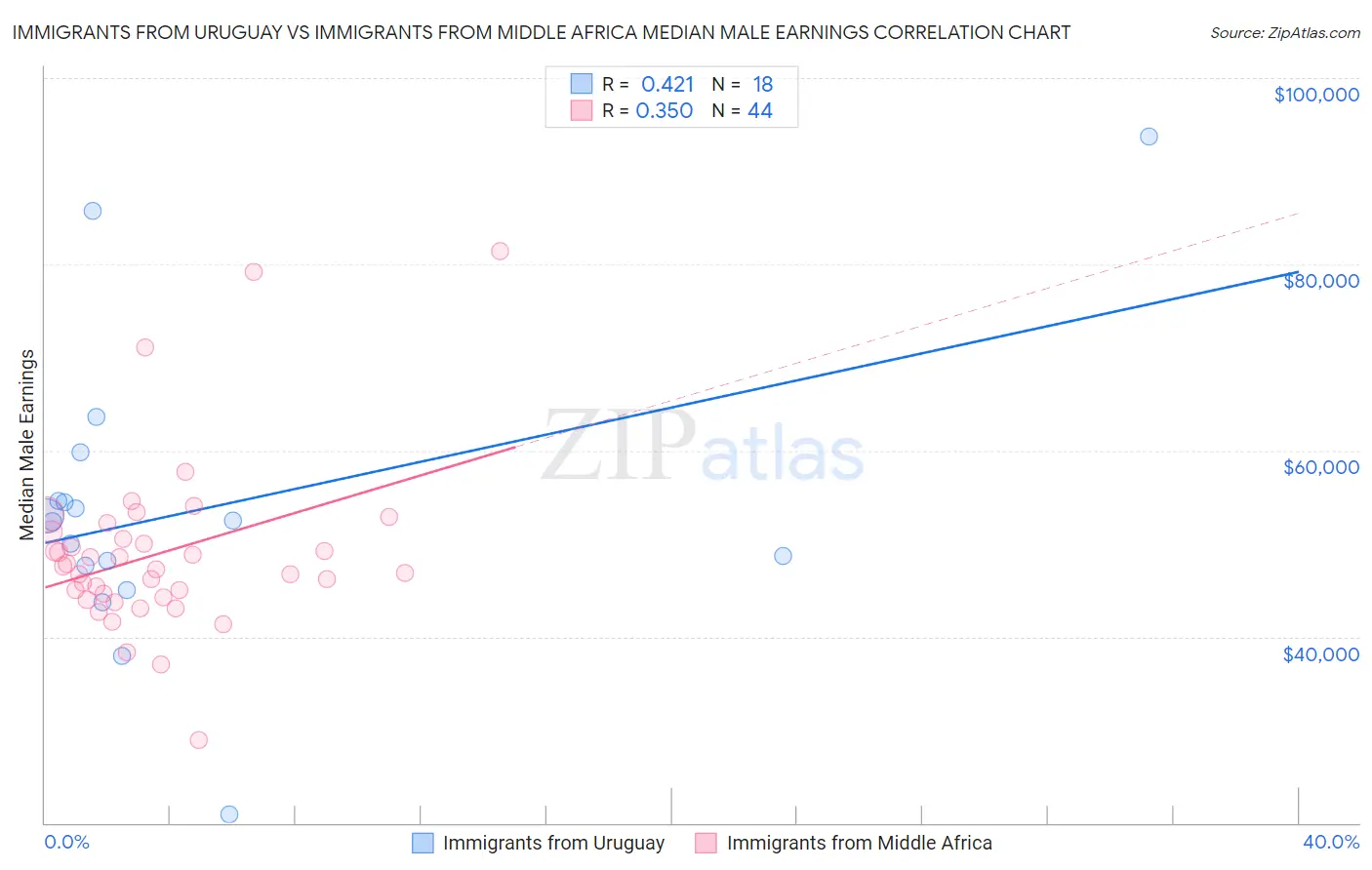 Immigrants from Uruguay vs Immigrants from Middle Africa Median Male Earnings