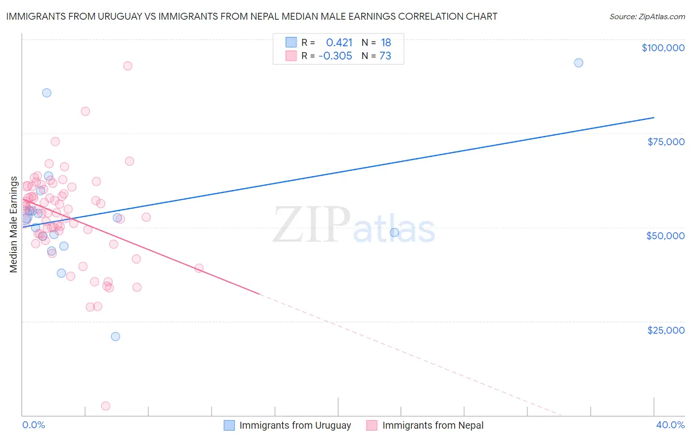 Immigrants from Uruguay vs Immigrants from Nepal Median Male Earnings