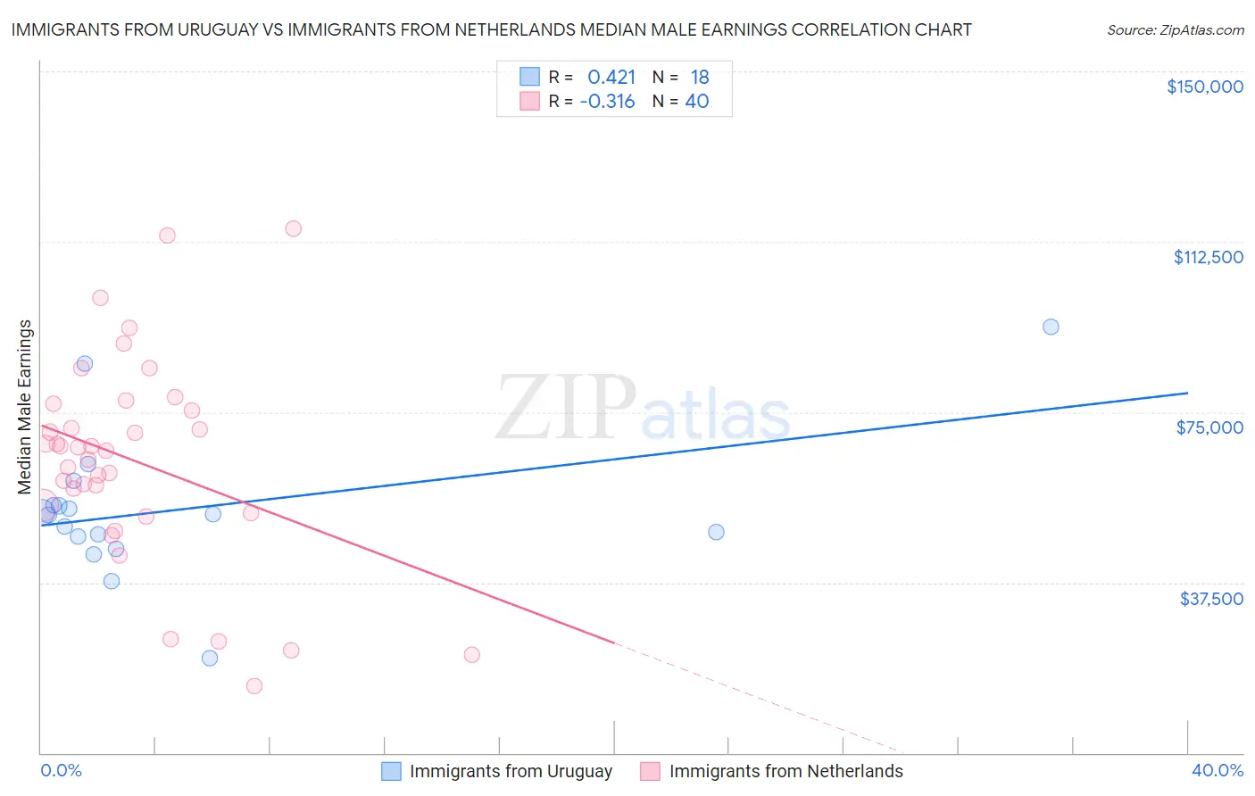 Immigrants from Uruguay vs Immigrants from Netherlands Median Male Earnings