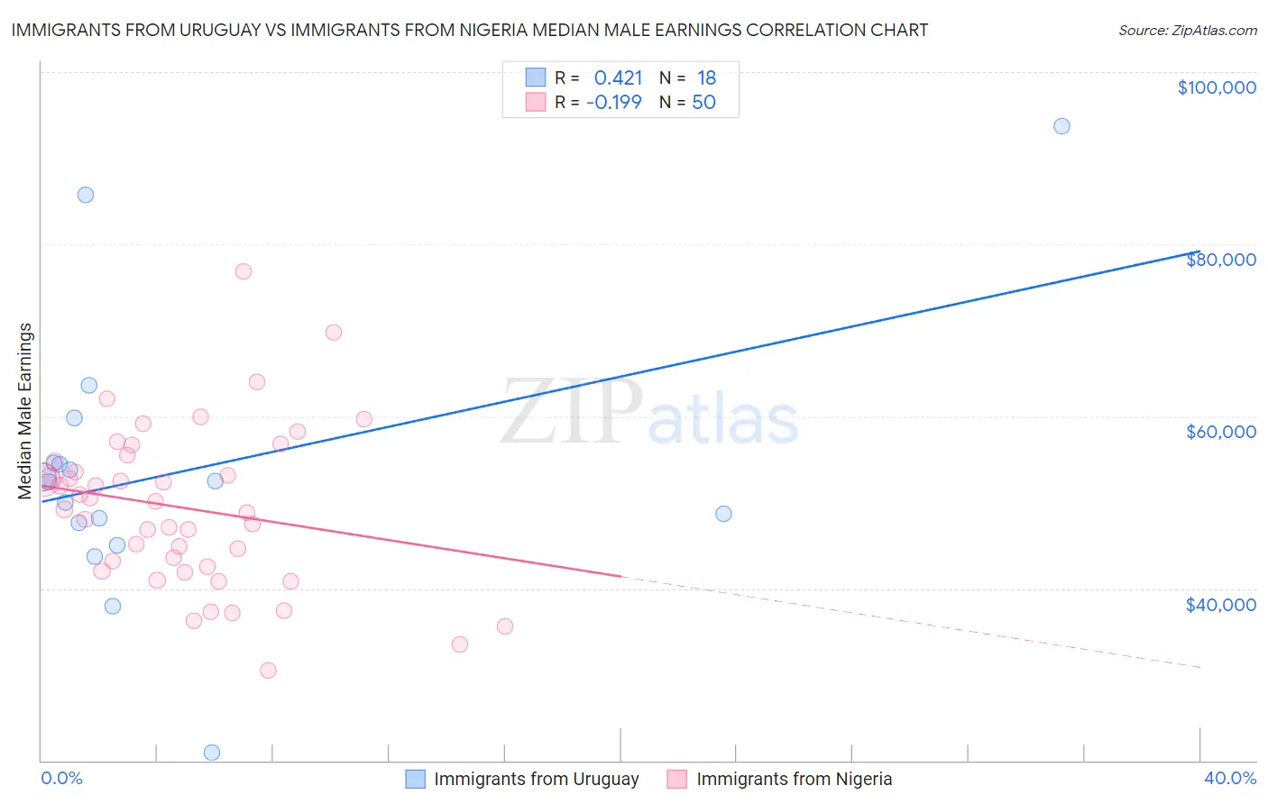 Immigrants from Uruguay vs Immigrants from Nigeria Median Male Earnings