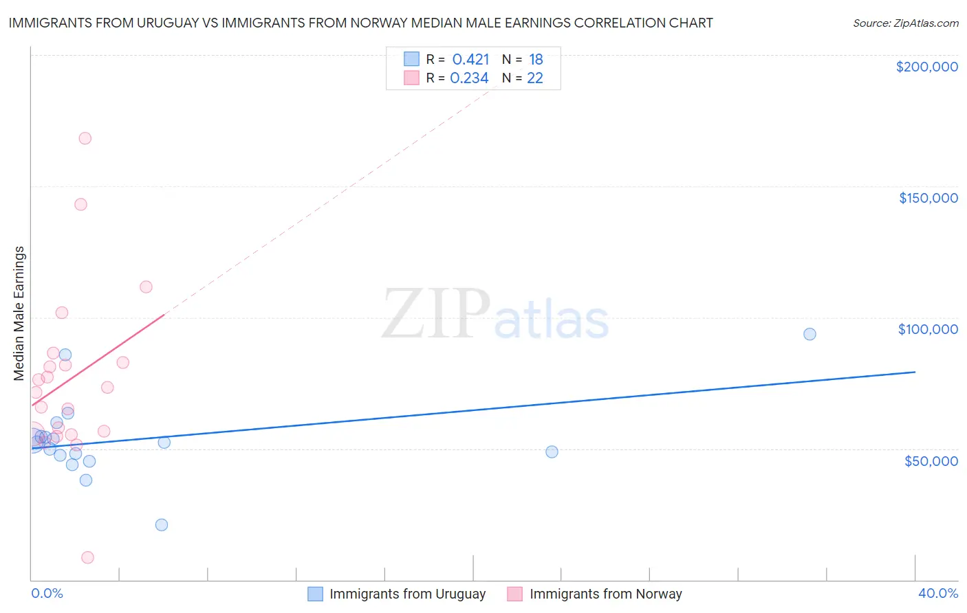 Immigrants from Uruguay vs Immigrants from Norway Median Male Earnings