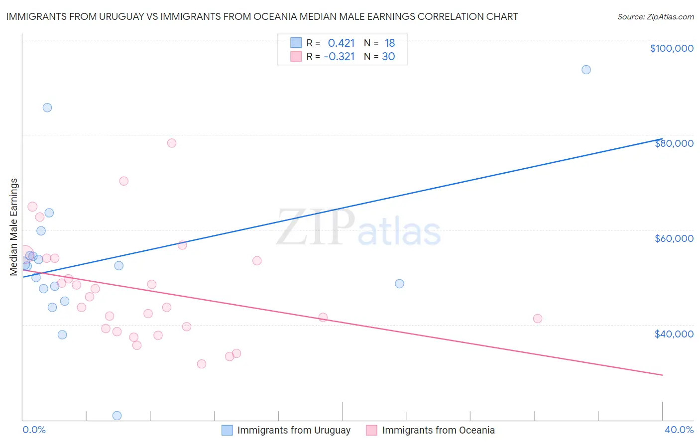 Immigrants from Uruguay vs Immigrants from Oceania Median Male Earnings