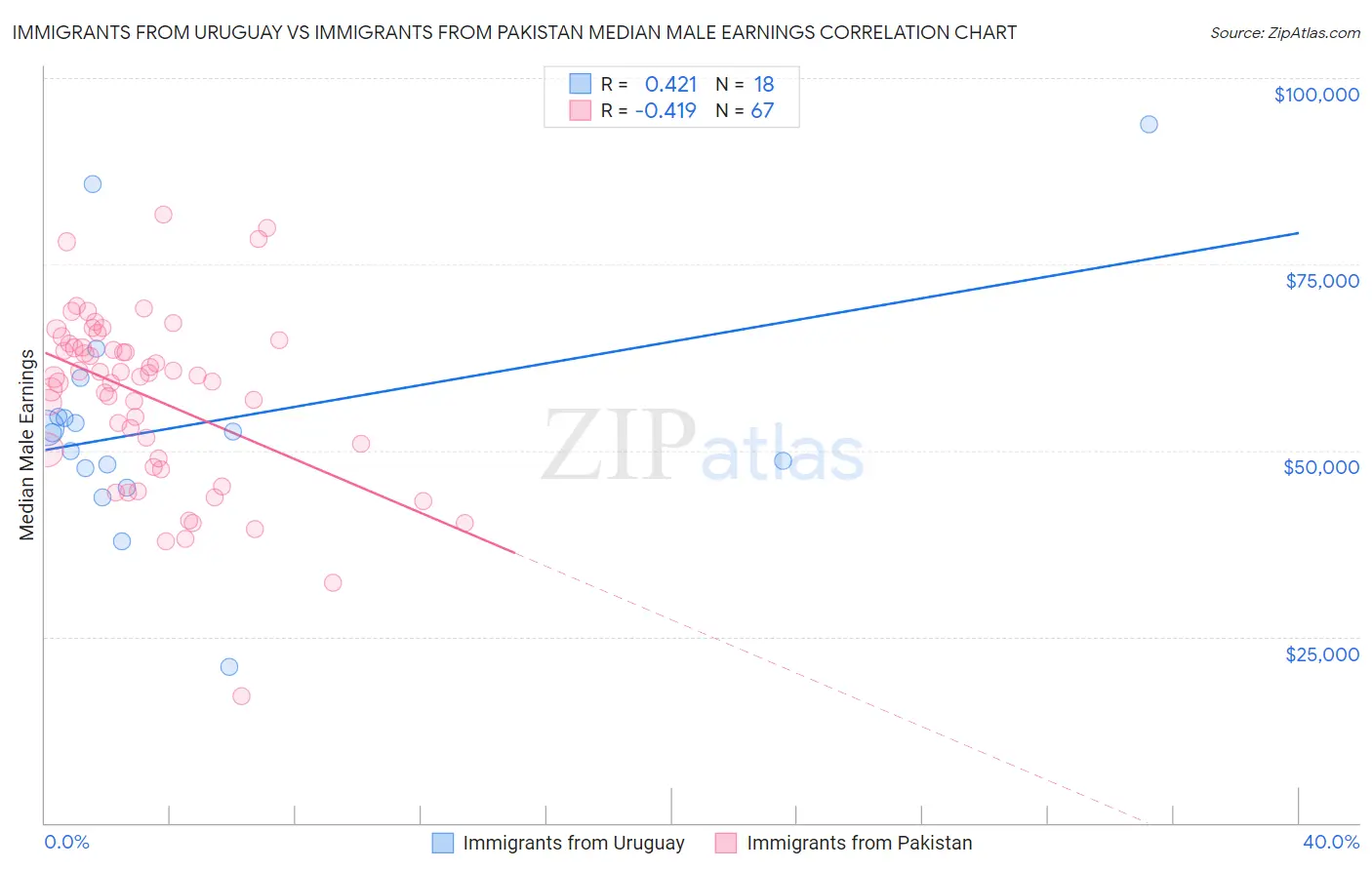 Immigrants from Uruguay vs Immigrants from Pakistan Median Male Earnings