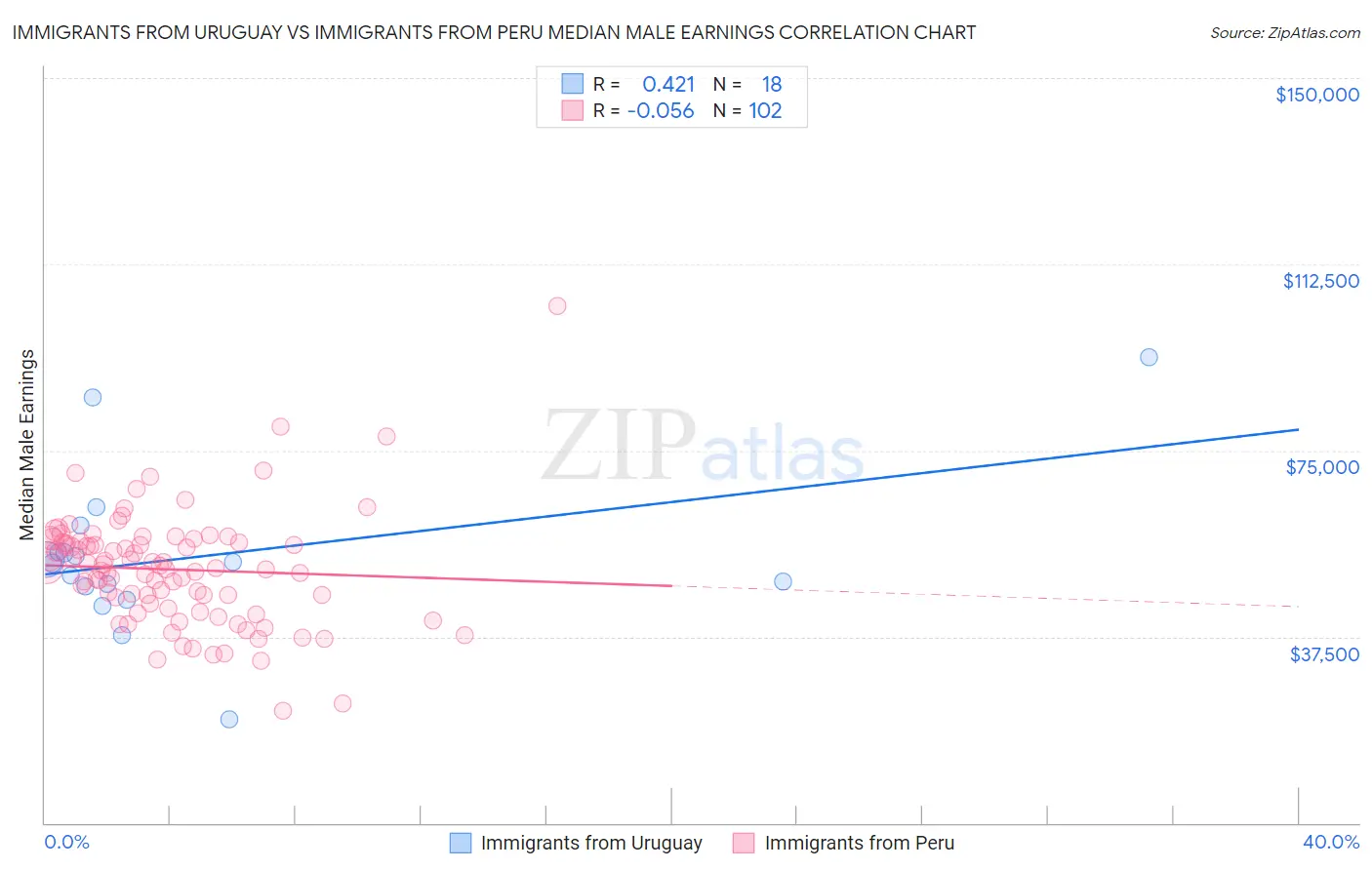 Immigrants from Uruguay vs Immigrants from Peru Median Male Earnings