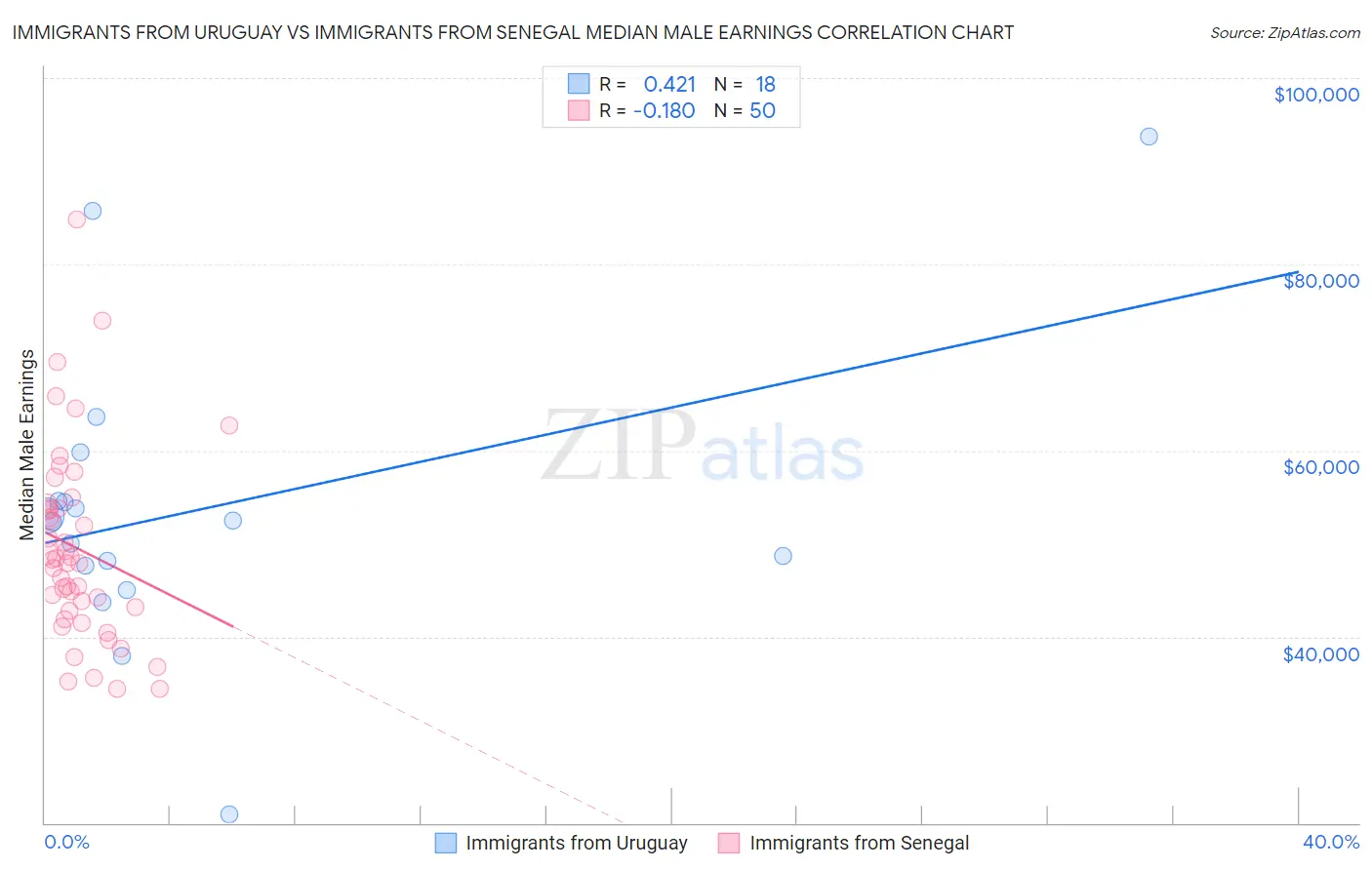 Immigrants from Uruguay vs Immigrants from Senegal Median Male Earnings