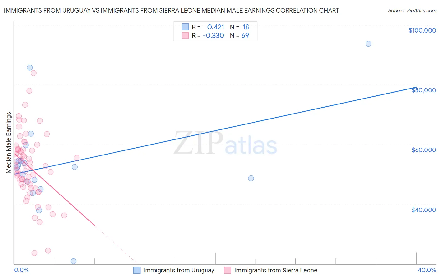 Immigrants from Uruguay vs Immigrants from Sierra Leone Median Male Earnings