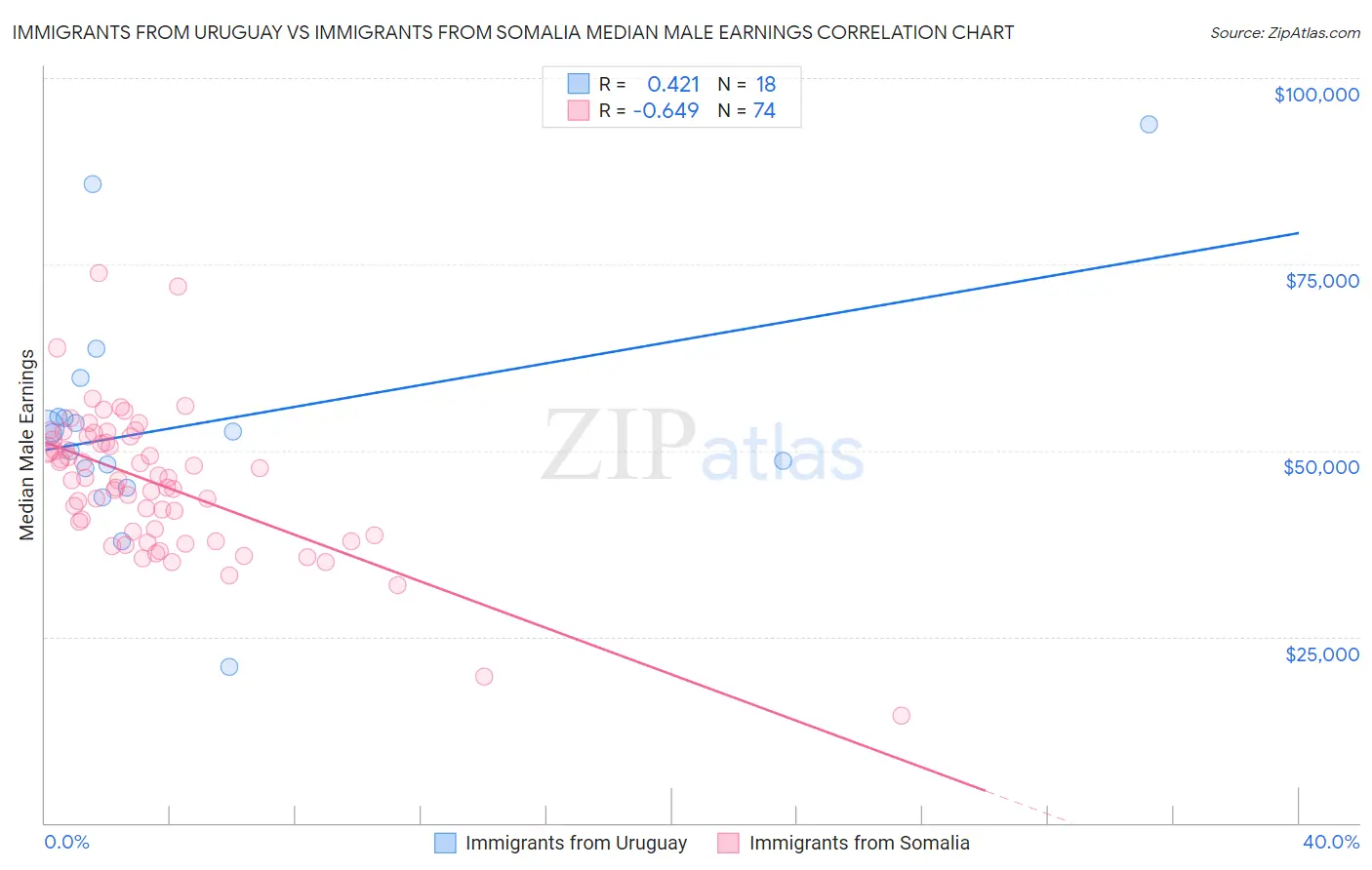 Immigrants from Uruguay vs Immigrants from Somalia Median Male Earnings