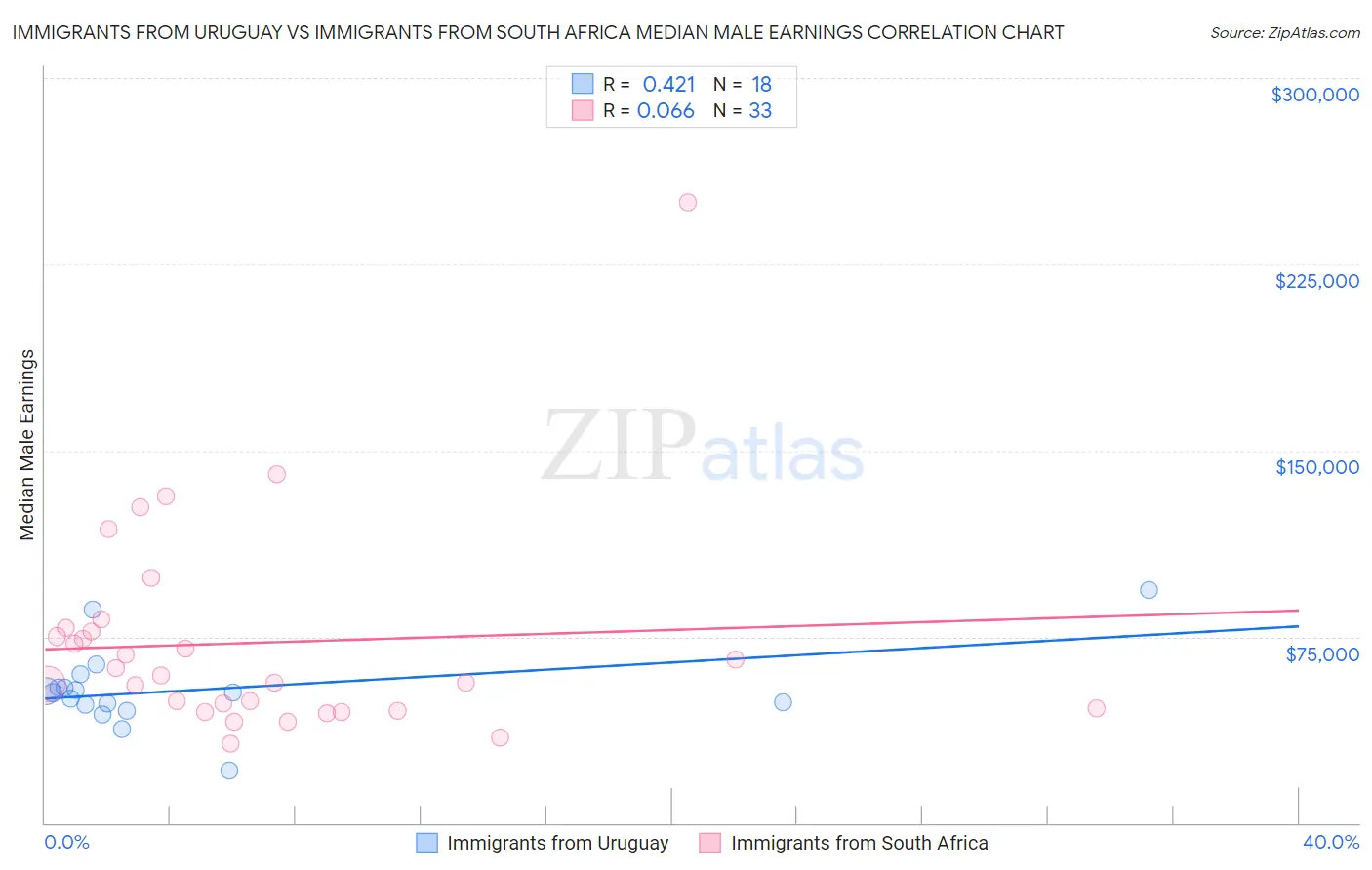 Immigrants from Uruguay vs Immigrants from South Africa Median Male Earnings