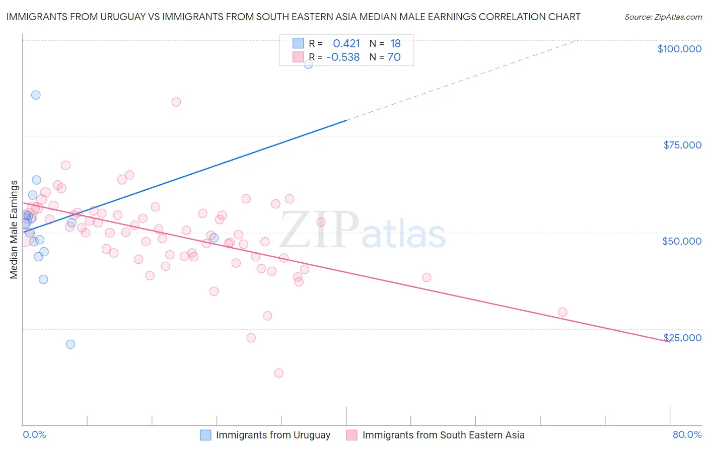 Immigrants from Uruguay vs Immigrants from South Eastern Asia Median Male Earnings