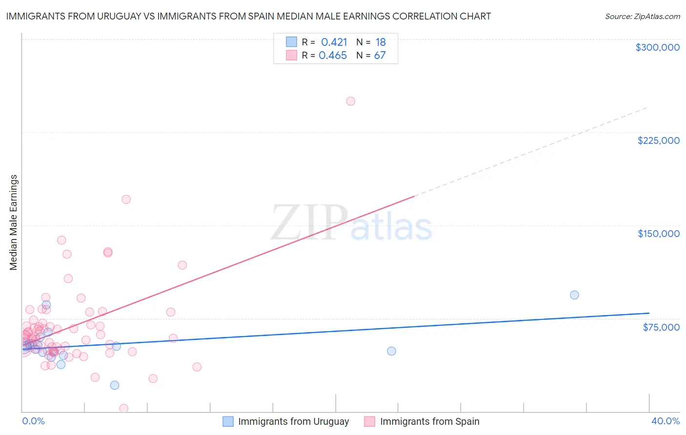 Immigrants from Uruguay vs Immigrants from Spain Median Male Earnings