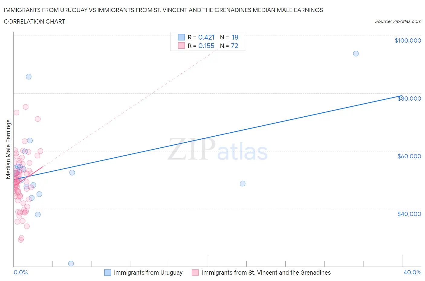 Immigrants from Uruguay vs Immigrants from St. Vincent and the Grenadines Median Male Earnings