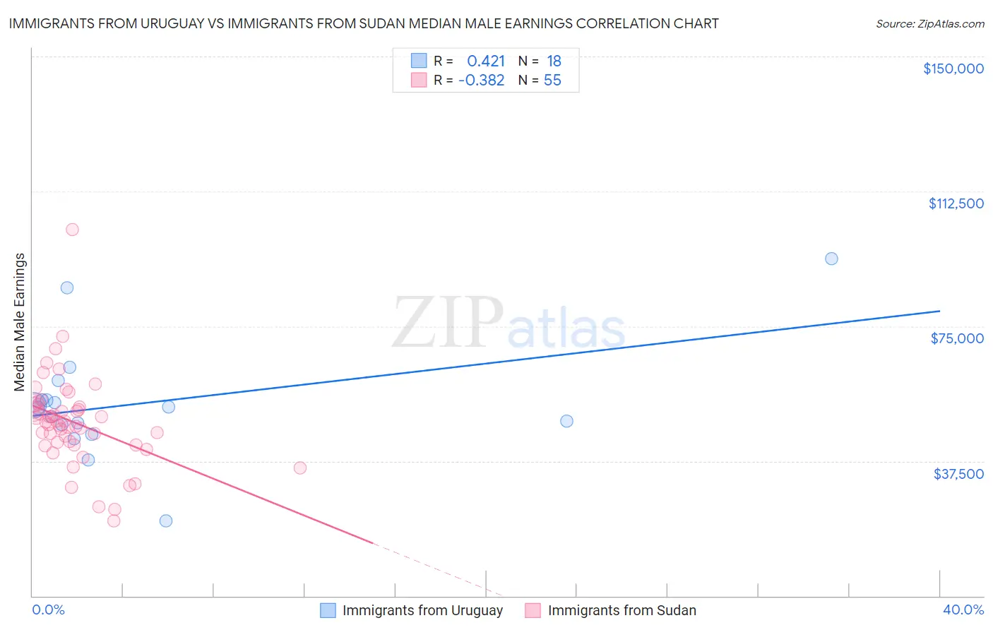 Immigrants from Uruguay vs Immigrants from Sudan Median Male Earnings