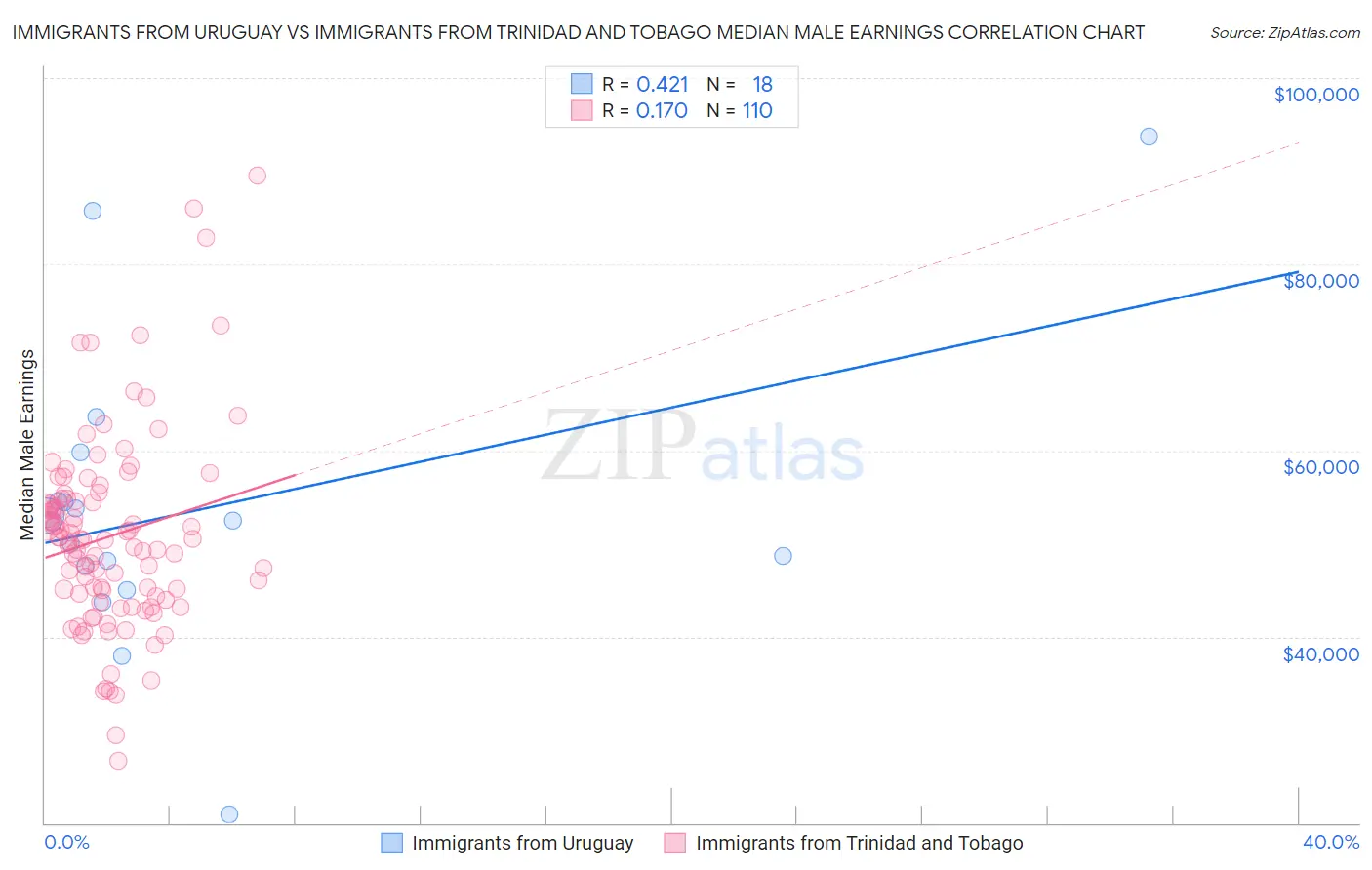 Immigrants from Uruguay vs Immigrants from Trinidad and Tobago Median Male Earnings